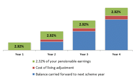 Bar chart showing how a pension accumulates over four years by adding an additional 2.32% of your pensionable earnings to a cost of living adjustment and the balance carried forward from the previous scheme year