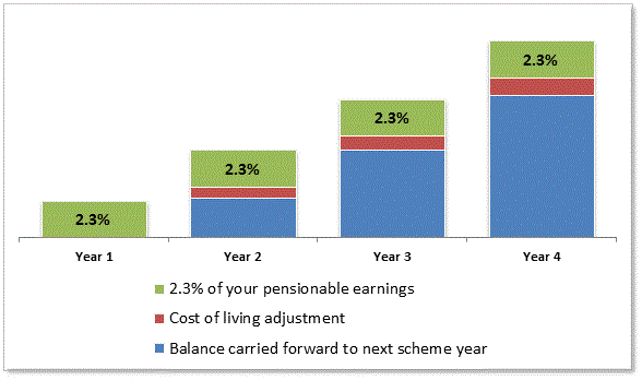 Bar chart showing how a nuvos pension accumulates over four years by adding an additional 2.3% of your pensionable earnings to a cost of living adjustment and the balance carried forward from the previous scheme year